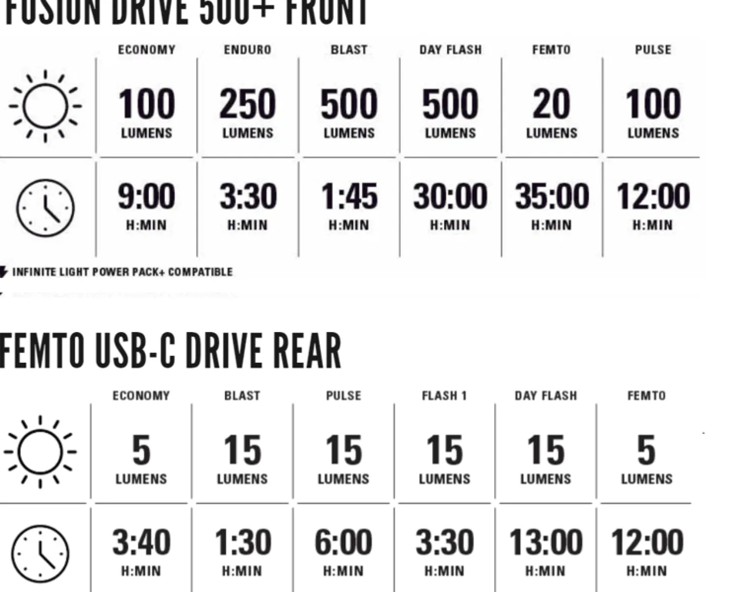 Fusion Drive 500+ / Femto Usb Drive Rear, pyörälamppusetti, pyörälamput - Valosarjat - Fusion Drive 500+ / Femto Usb Drive Rear, pyörälamppusetti, pyörälamput